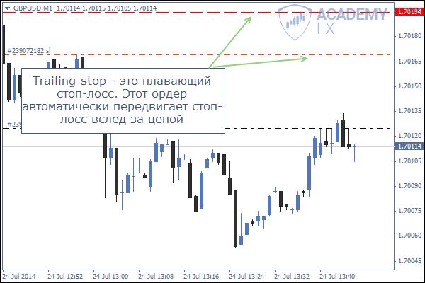 Виды торговых ордеров