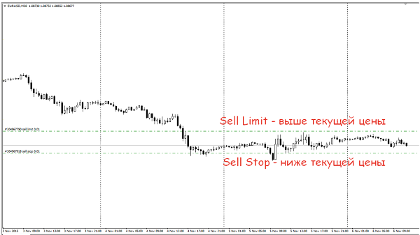 sell limit и sell stop отличия