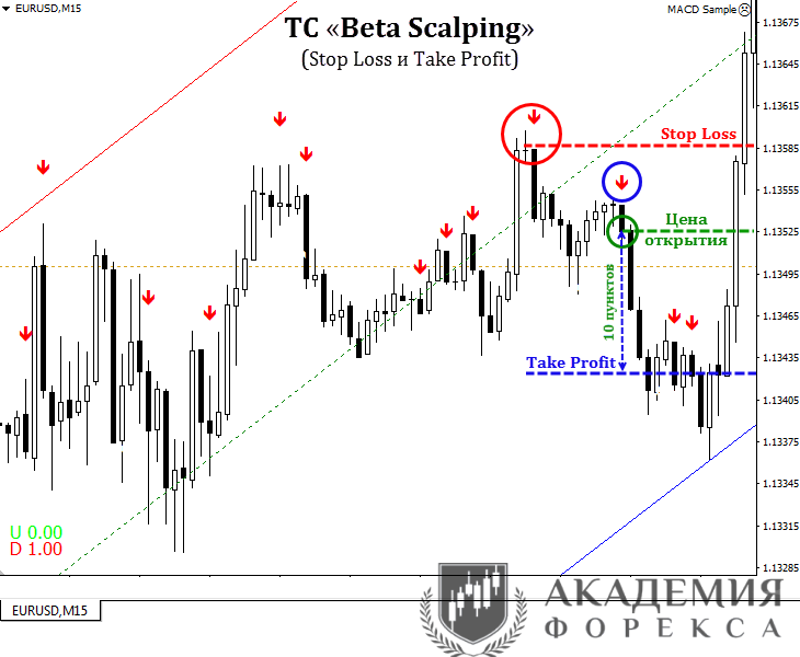 Стоп лосс и тейк профит шорта. Тейк профиты на Бинансе. Take profit stop loss. Правильный стоп лосс.