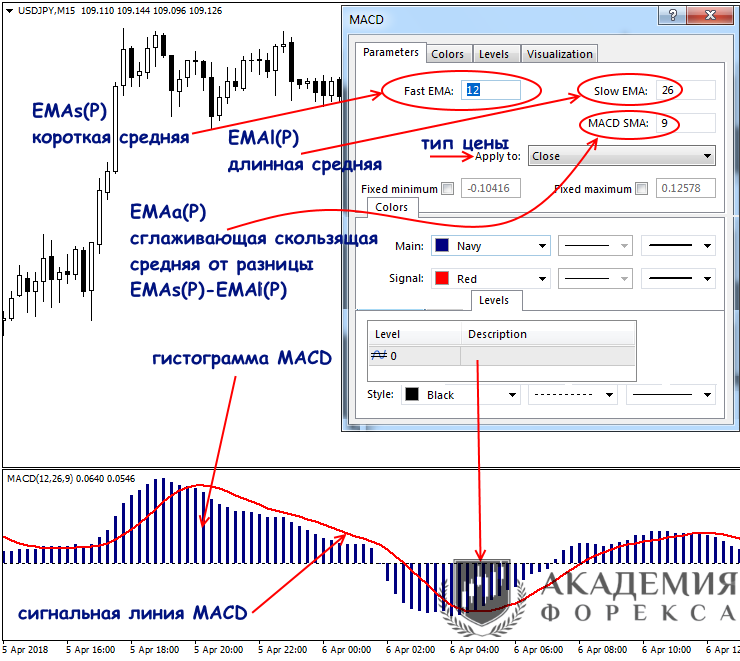 Индикатор MACD. Подробное описание инструмента.