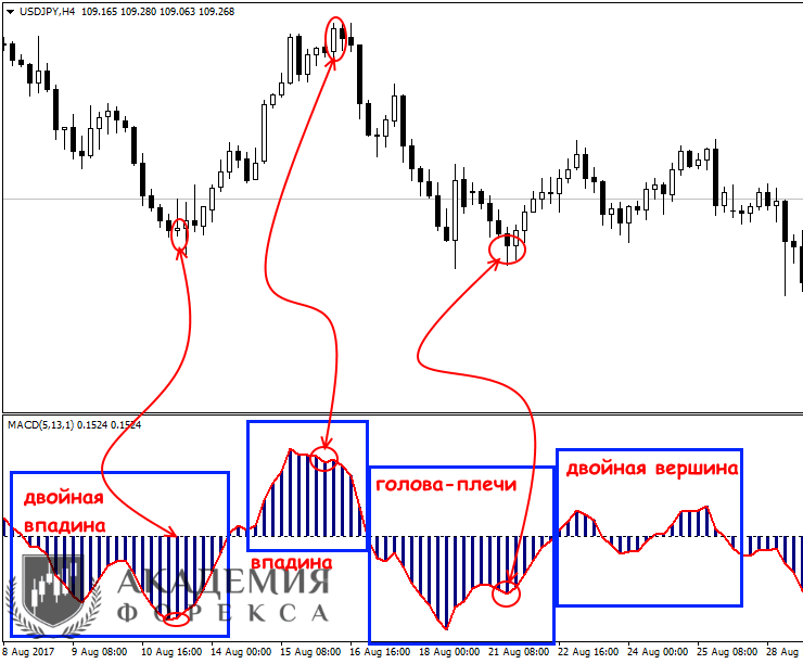 Форекс индикатор macd что это форекс системы для скальпинга