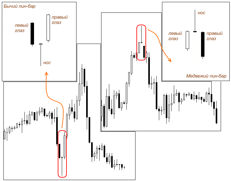 Chto Takoe Pin Bar I Kak Torgovat Dannyj Pattern