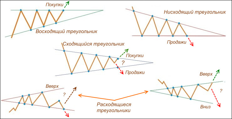 фигура треугольник форекс