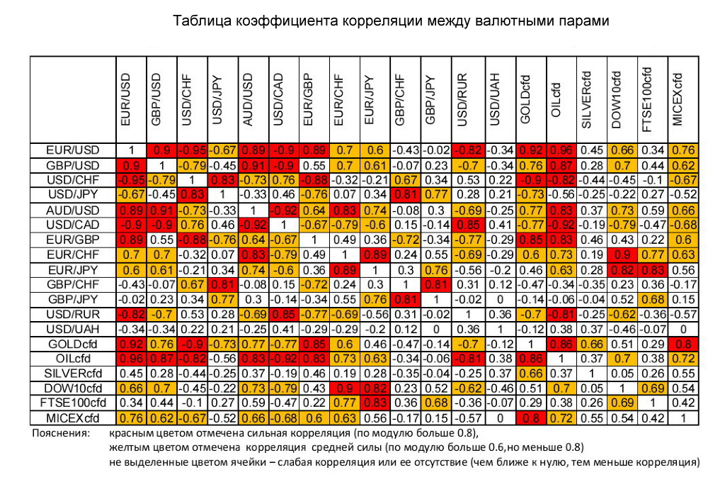 22 43 время. Таблица коэффициента корреляции валютных пар. Таблица коэффициента корреляции между валютными парами. Зеркальные валютные пары форекс список. Валютные пары корреляция таблица.