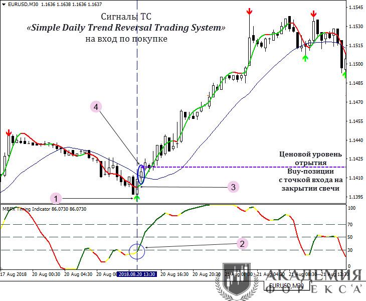 сигналы simple daily trend reversal trading system