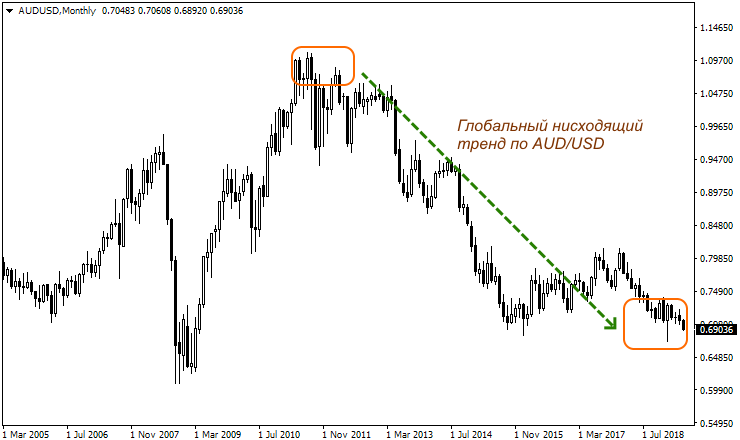 Продажи AUD/USD выглядят перспективными