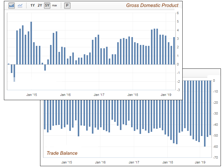 Динамика изменения ВВП и торгового баланса США