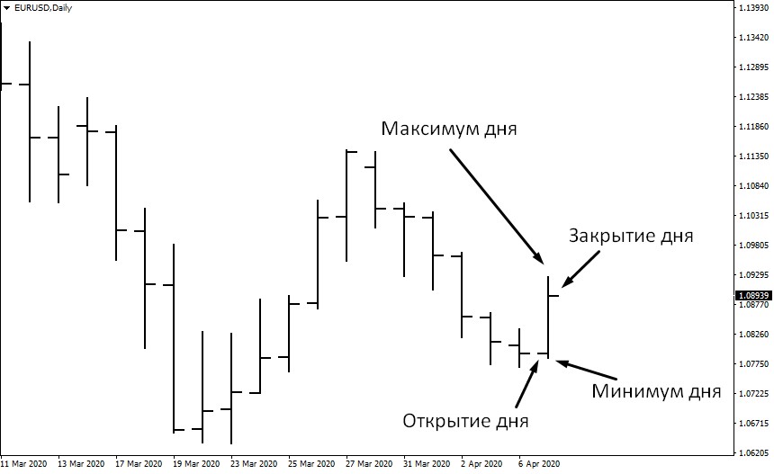 Как читать биржевые диаграммы