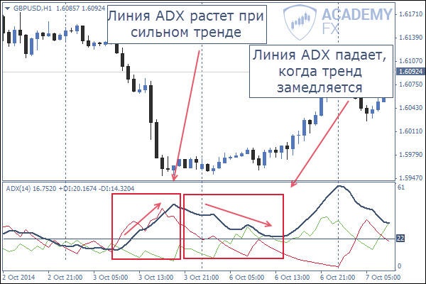 индикатор adx график