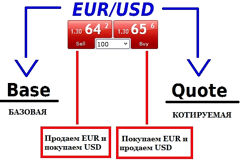 базовая и котируемая валюта