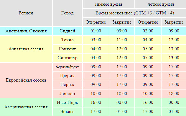 расписание торговых сессий форекс рынка