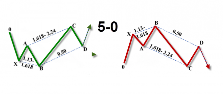 гармоничные паттерны 5-0